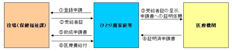 助成申請の流れ 『助成申請の流れ』の画像