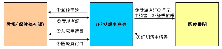 『助成申請の流れ』の画像