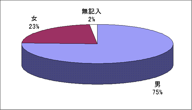 『問1、あなたの性別は。』の画像