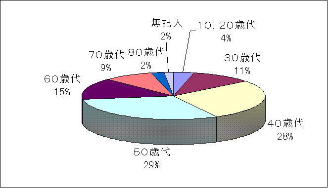 『問2、あなたの年齢は。』の画像