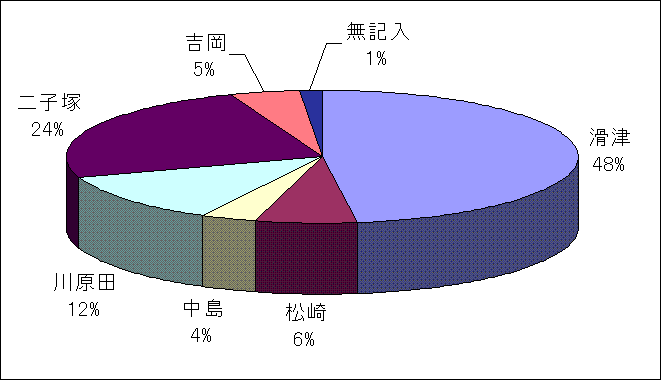 『問3、お住まいは。大字で答えてください。』の画像