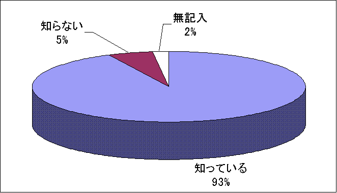 『問4、国が平成の大合併と称して市町村合併を進めていることをご存知ですか。』の画像