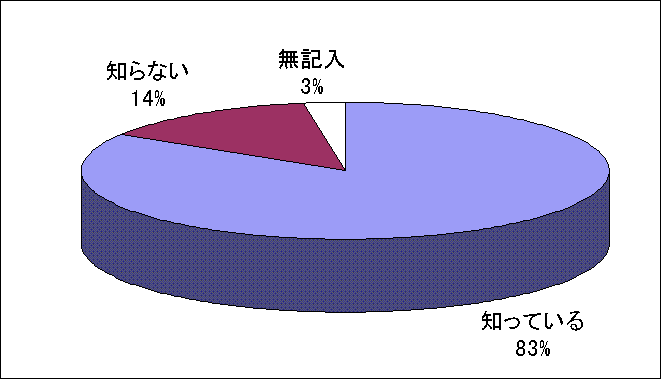 『問5、ゴミやし尿処理等が広域行政（一部事務組合）により実施されていることをご存知ですか。』の画像