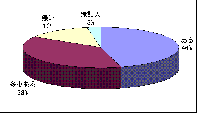 『問6、市町村合併に関心をお持ちですか。』の画像