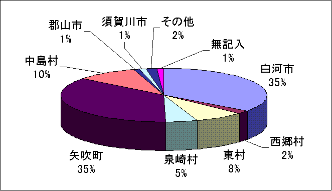 『問10、買い物・飲食・診療等日常よく利用するまちは。』の画像