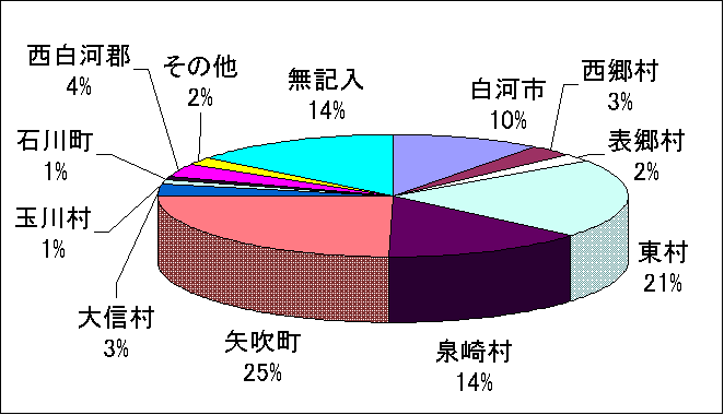 『問11、もし、合併を進めるとした場合どの町村との合併が望ましいと思いますか。』の画像