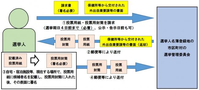 手続のイメージ 『手続のイメージ』の画像