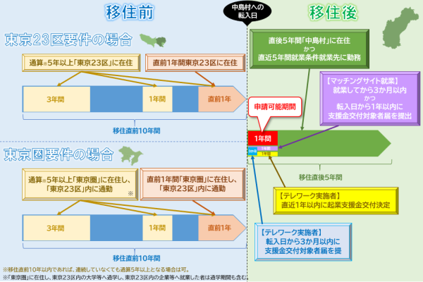 『移住・定住支援事業図』の画像