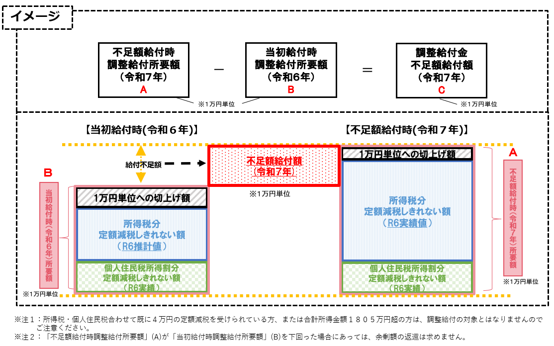 『不足額給付イメージ図』の画像