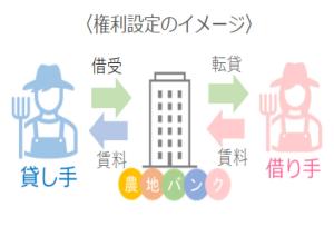 『農地中間管理事業』の画像