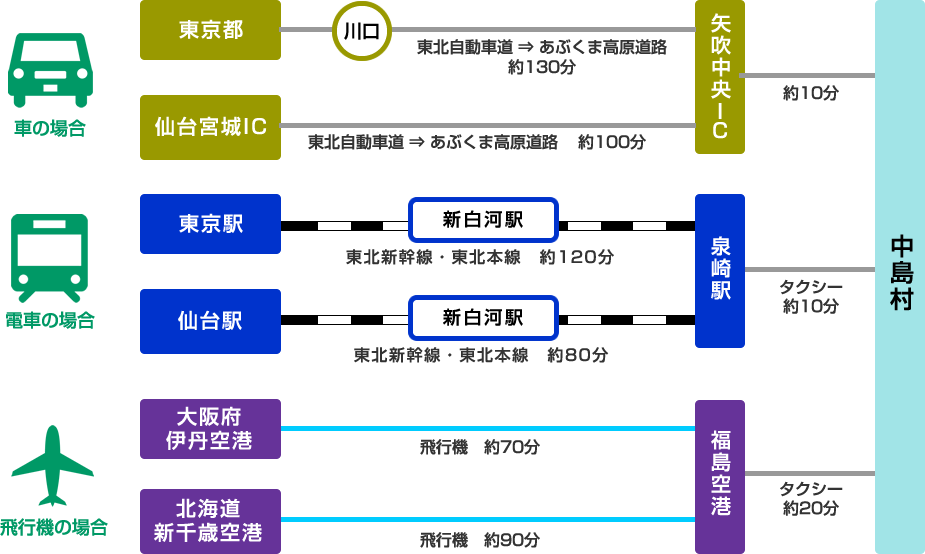交通アクセス